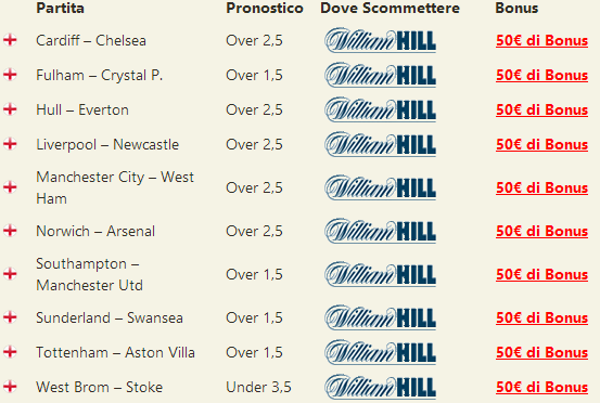 pronostici premier league